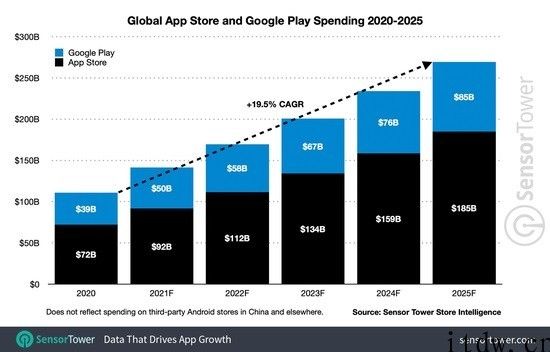 汇报：2024 年iPhone App Store 用户非游戏 App 开支将会超过游戏