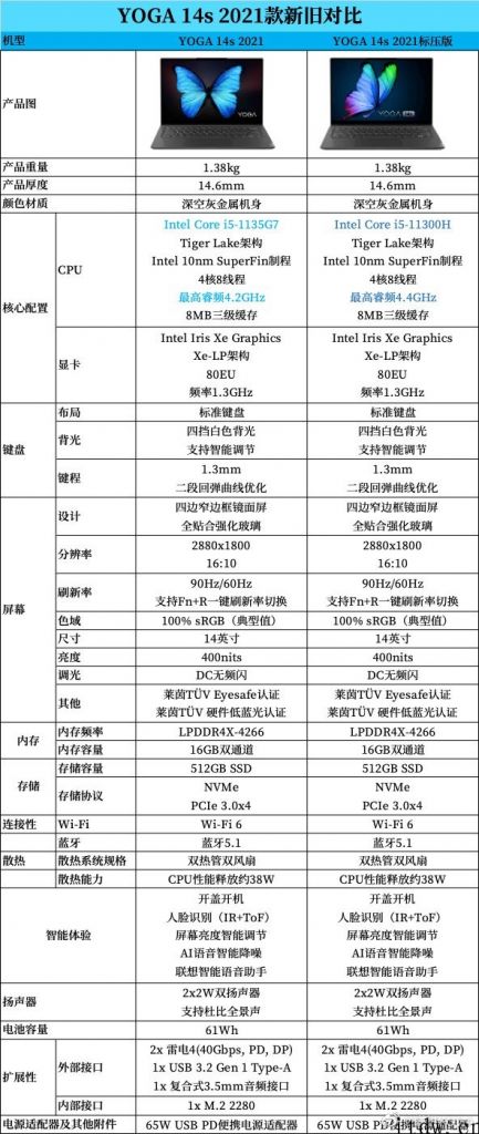 联想 YOGA 14s 标压版主要参数公布，搭载 i5-11300H 处理器