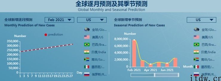 钟南山点赞：兰州大学设计方案出第一个全球疫情预测分析系统软件，遮盖 190 多个国家