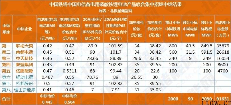 磷酸铁锂电池组价格初次低于 0.5 元 / Wh