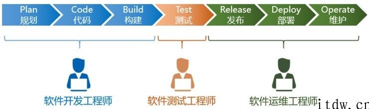 DevOps 详解：iPhone、亚马逊都在用的开发设计、运维 “相亲相爱”神器