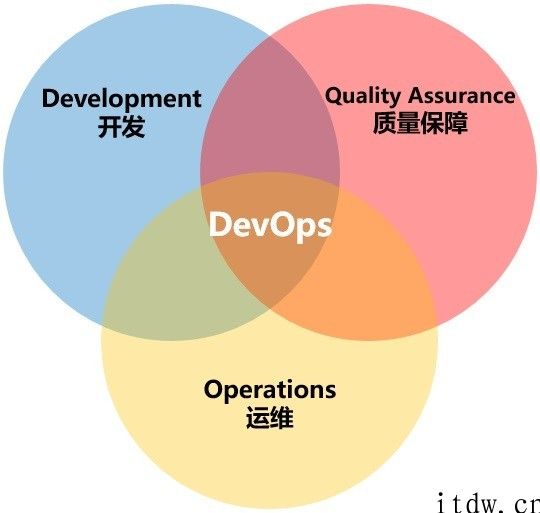 DevOps 详解：iPhone、亚马逊都在用的开发设计、运维 “相亲相爱”神器