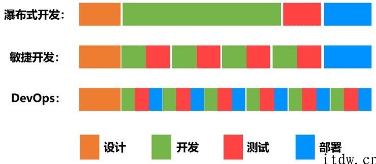 DevOps 详解：iPhone、亚马逊都在用的开发设计、运维 “相亲相爱”神器