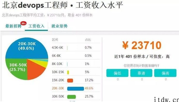 DevOps 详解：iPhone、亚马逊都在用的开发设计、运维 “相亲相爱”神器