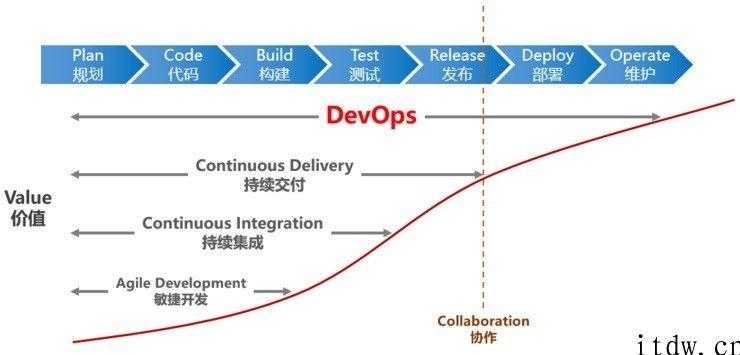 DevOps 详解：iPhone、亚马逊都在用的开发设计、运维 “相亲相爱”神器