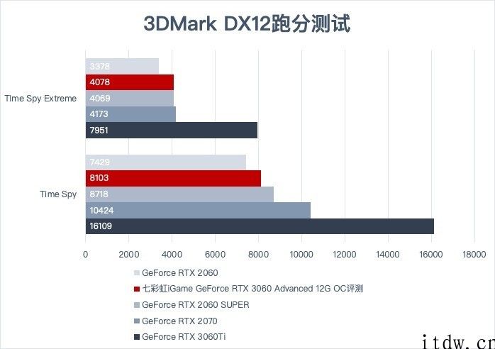 【IT之家评测室】七彩虹 iGame GeForce RTX 3060 Advanced 12G OC 体验