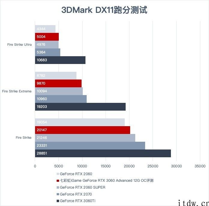 【IT之家评测室】七彩虹 iGame GeForce RTX 3060 Advanced 12G OC 体验