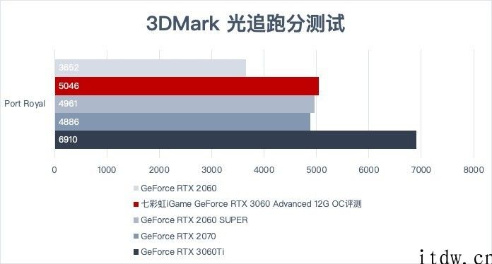 【IT之家评测室】七彩虹 iGame GeForce RTX 3060 Advanced 12G OC 体验