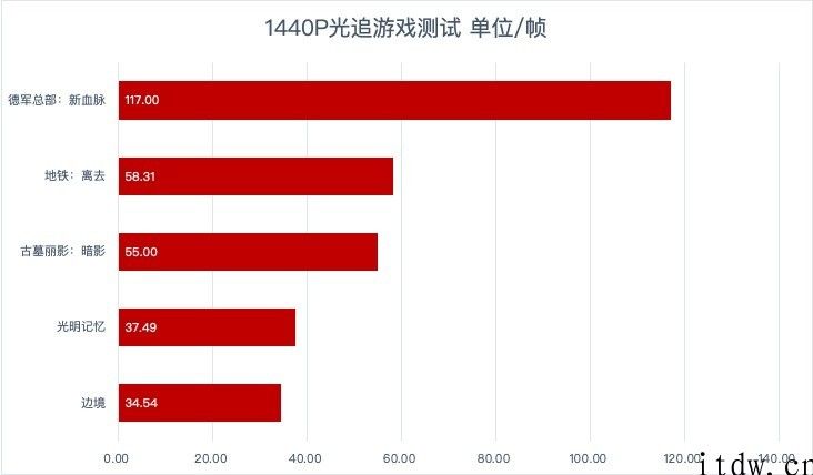 【IT之家评测室】七彩虹 iGame GeForce RTX 3060 Advanced 12G OC 体验