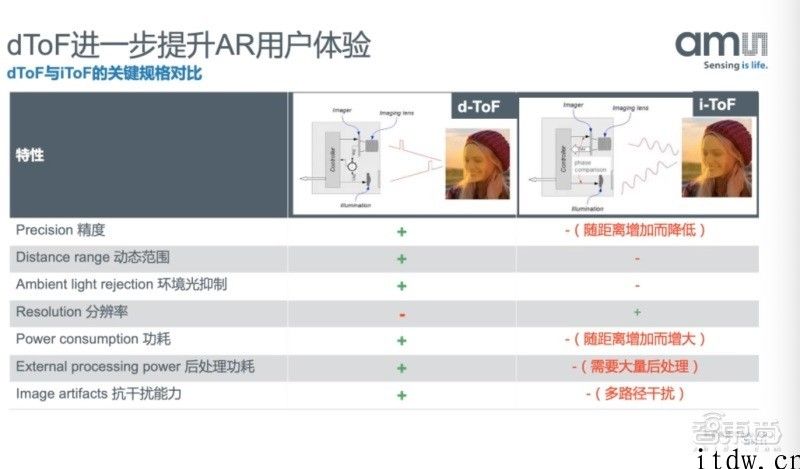 苹果手机独家量产的 dToF 激光雷达，2020年总算要落地安卓机了