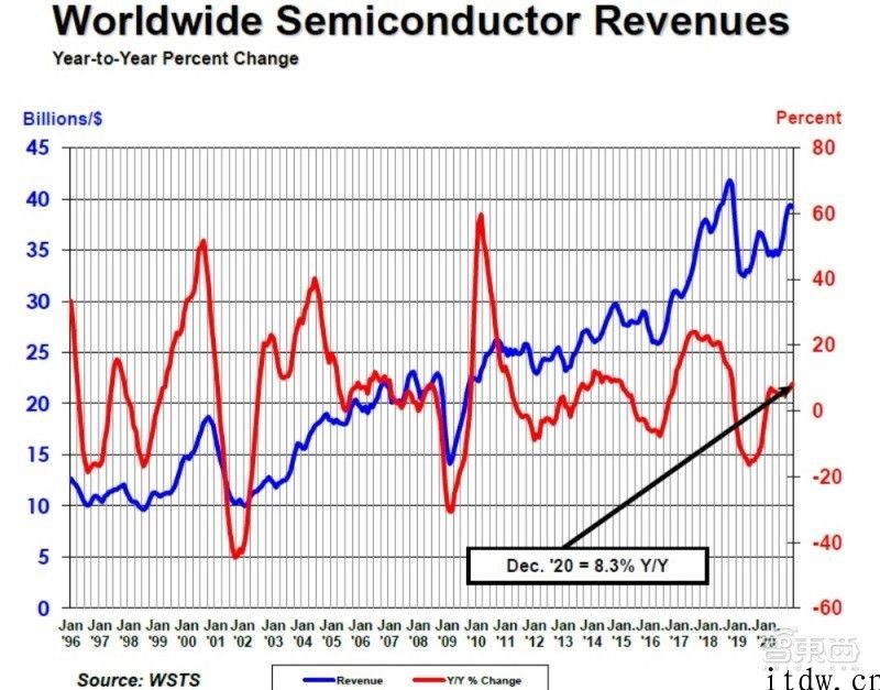 SIA：2020 年半导体市场增长 6.8%，达 4400 亿美金