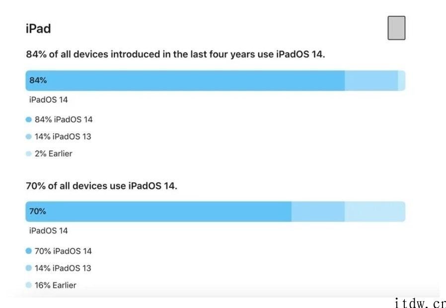 苹果：以往四年推出的 iPhone 中 86% 已安装 iOS 14 系统