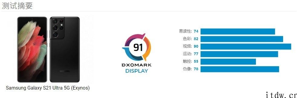 DXOMARK：三星 Galaxy S21 Ultra 显示屏得分 91 登顶榜首，音频暂列第 11 名