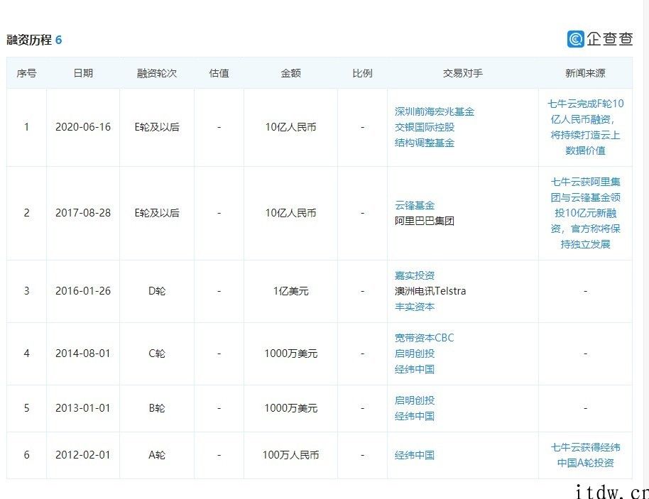 阿里巴巴支持的七牛云计划赴美 IPO，融资额 5 亿美金