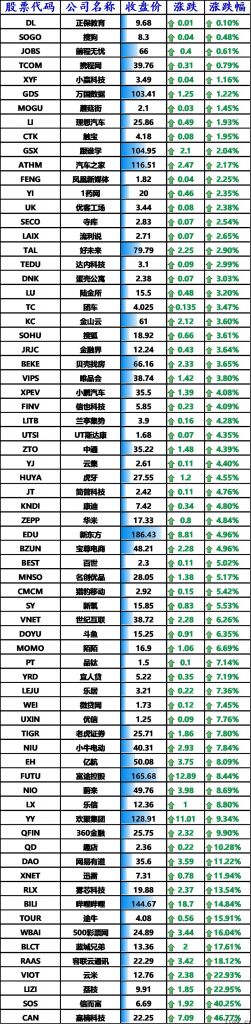 美股全线收涨：拼多多平台、蔚来涨逾 8%，哔哩哔哩大涨 14.84%