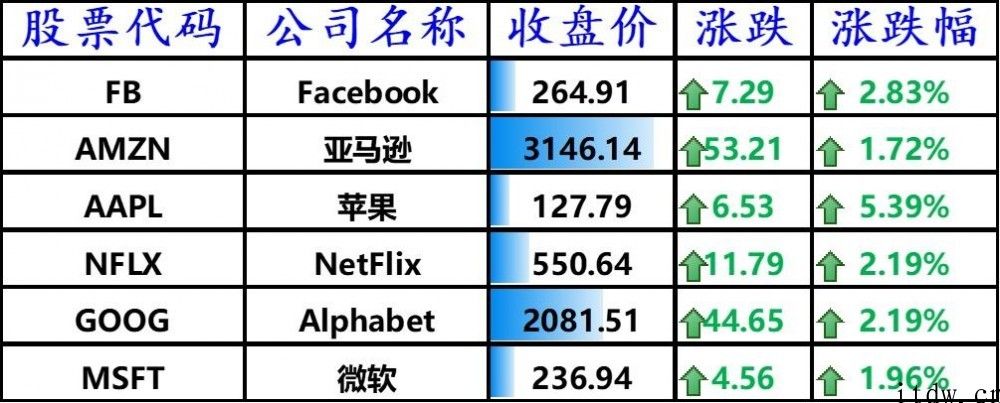 美股全线收涨：拼多多平台、蔚来涨逾 8%，哔哩哔哩大涨 14.84%