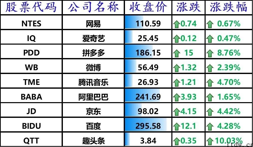 美股全线收涨：拼多多平台、蔚来涨逾 8%，哔哩哔哩大涨 14.84%