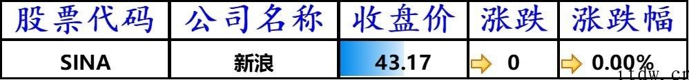 美股全线收涨：拼多多平台、蔚来涨逾 8%，哔哩哔哩大涨 14.84%