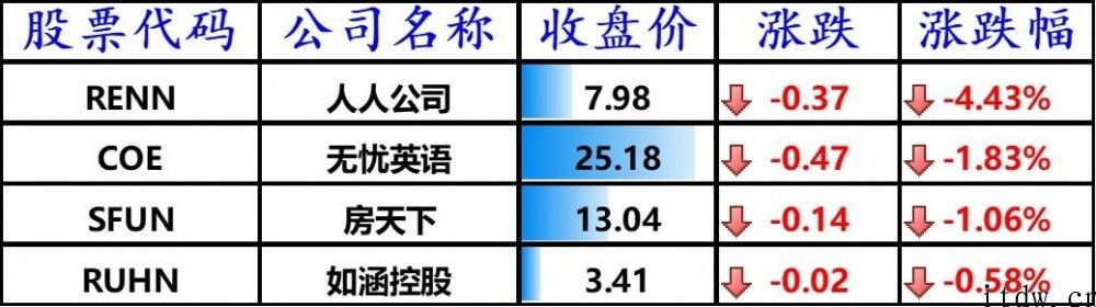 美股全线收涨：拼多多平台、蔚来涨逾 8%，哔哩哔哩大涨 14.84%