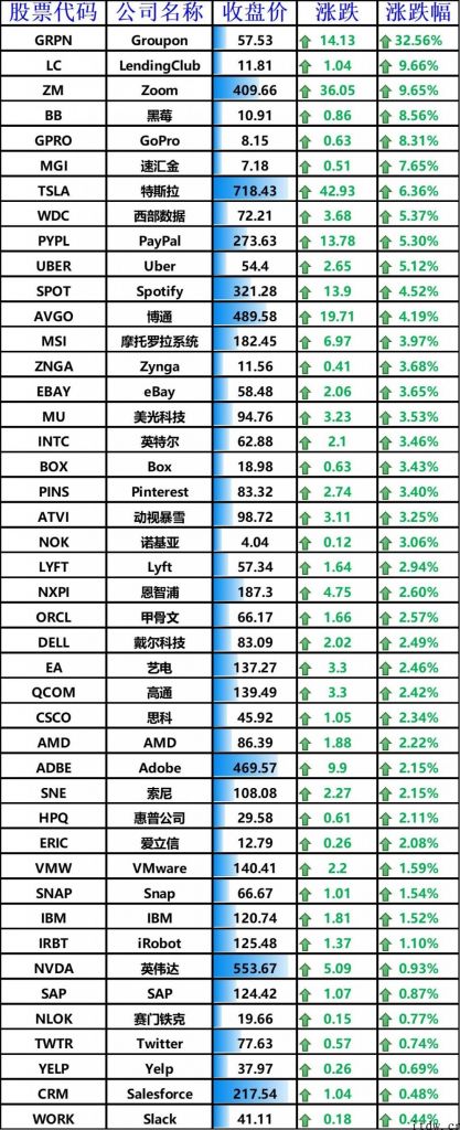 美股全线收涨：拼多多平台、蔚来涨逾 8%，哔哩哔哩大涨 14.84%