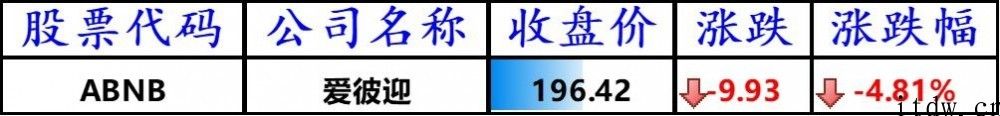 美股全线收涨：拼多多平台、蔚来涨逾 8%，哔哩哔哩大涨 14.84%