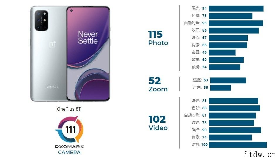 一加 9 将至未至，DXOMark 一加 8T 拍摄得分 111 分：逊于前三代