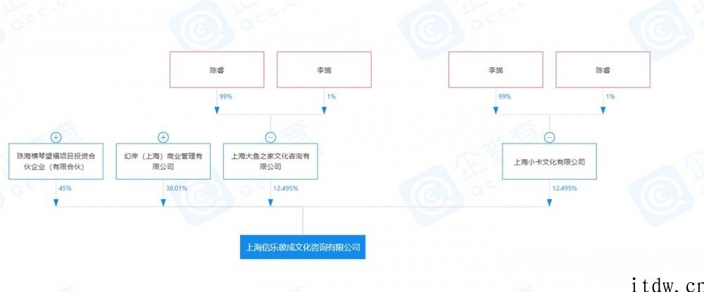 B 站哔哩哔哩：在上海创立一家实体以获得土地使用权，总投资约 81 亿人民币