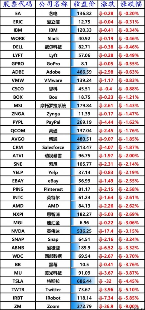 iPhone、特斯拉砸盘，蔚来缺芯第二季度月产量缩水 25%