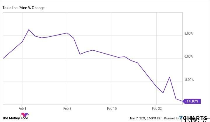 iPhone、特斯拉砸盘，蔚来缺芯第二季度月产量缩水 25%