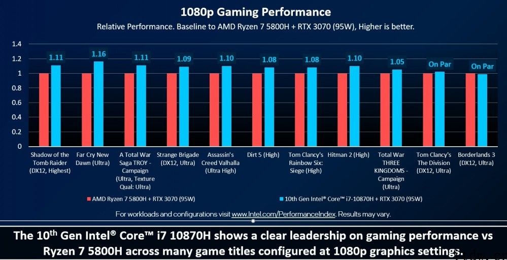 英特尔：i7-10870H 游戏性能超 R7 5800H，更强的 11 代酷睿 H 在后面