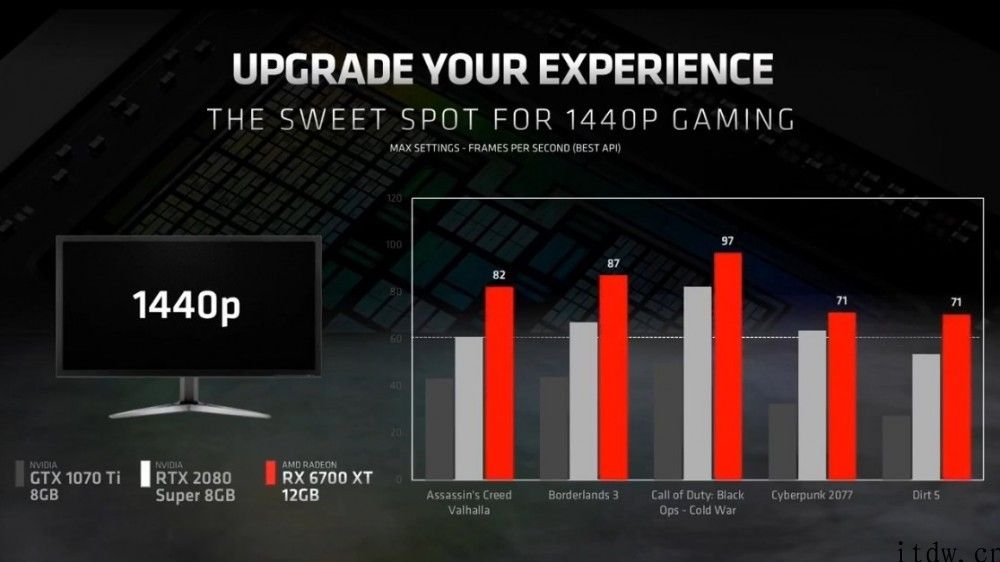 AMD RX 6700XT 显卡发布：性能超 RTX 2080 Super，479 美金