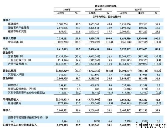 汽车之家每一股发行价最大 251.8 港币，预期 3 月 15 日逐渐交易