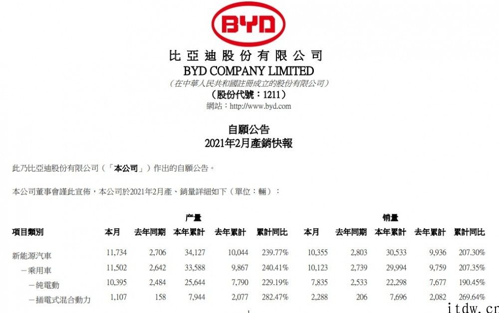 比亚迪汽车：2 月新能源汽车销量为 10355 辆，前两个月同比增长 207.30%