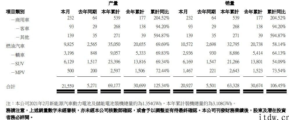 比亚迪汽车：2 月新能源汽车销量为 10355 辆，前两个月同比增长 207.30%