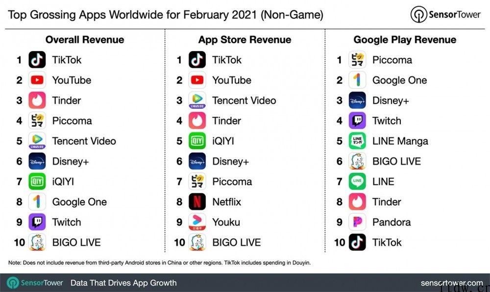 Sensor Tower：TikTok 是2020年 2 月全球吸金数最多的非游戏 App