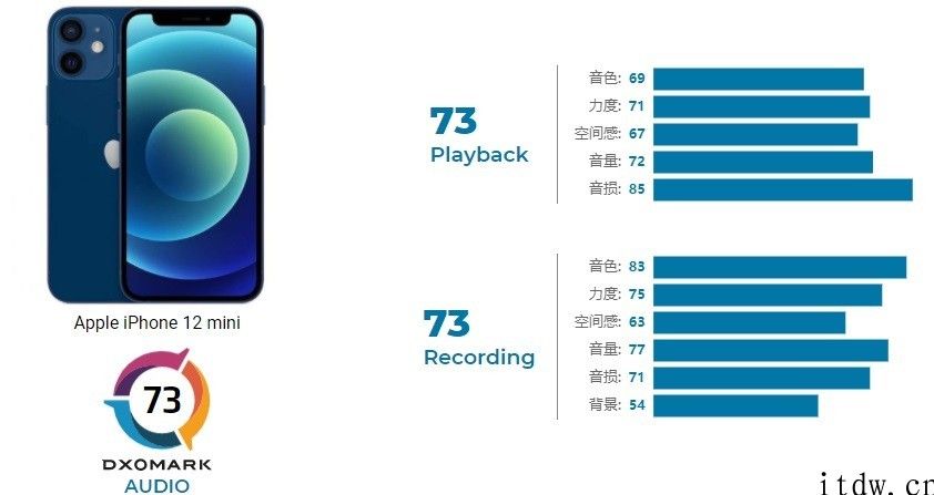 DXOMark 苹果 iPhone 12 mini 音频得分 73 分，暂列第八