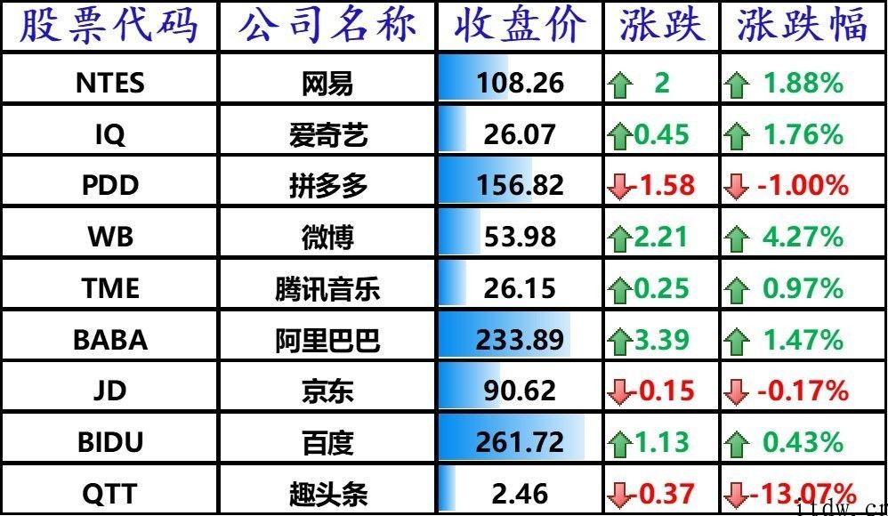 美股震荡收高，bilbil大跌 6%，特斯拉汽车以往 4 周总市值缩水 2340 亿美金