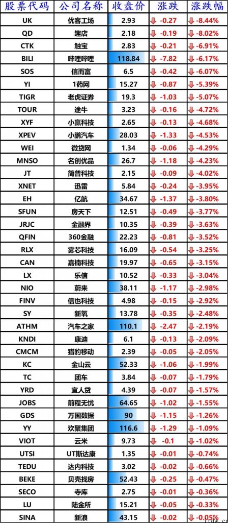 美股震荡收高，bilbil大跌 6%，特斯拉汽车以往 4 周总市值缩水 2340 亿美金