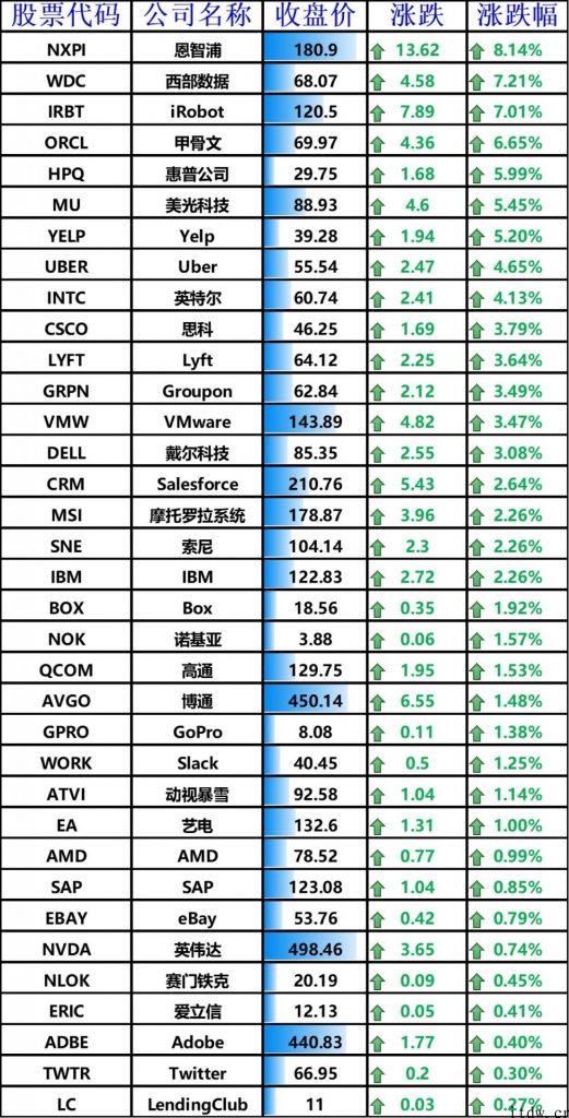 美股震荡收高，bilbil大跌 6%，特斯拉汽车以往 4 周总市值缩水 2340 亿美金