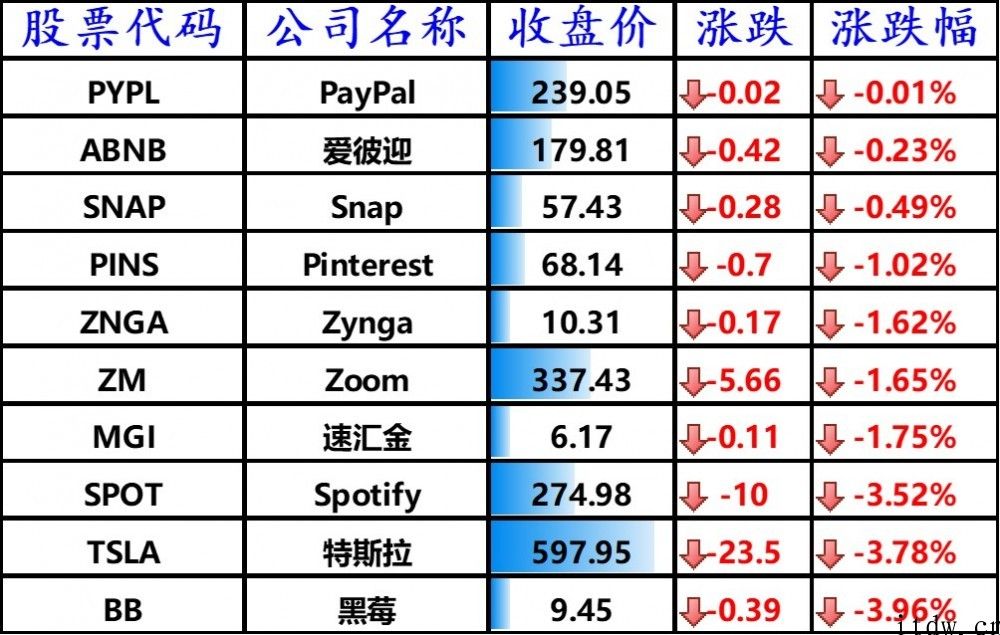 美股震荡收高，bilbil大跌 6%，特斯拉汽车以往 4 周总市值缩水 2340 亿美金