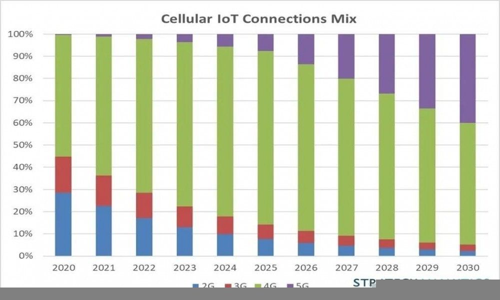 SA：蜂窝物联网连接数将在 2030 年做到 35 亿