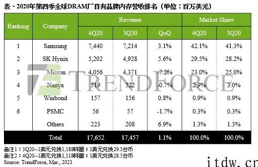 TrendForce：2020 年 Q4 DRAM 总产值仅增 1.1%