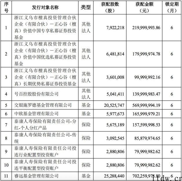 三七互娱披露定增计划方案：募资总金额 29.3 亿人民币，一散户认购 8000 万余元