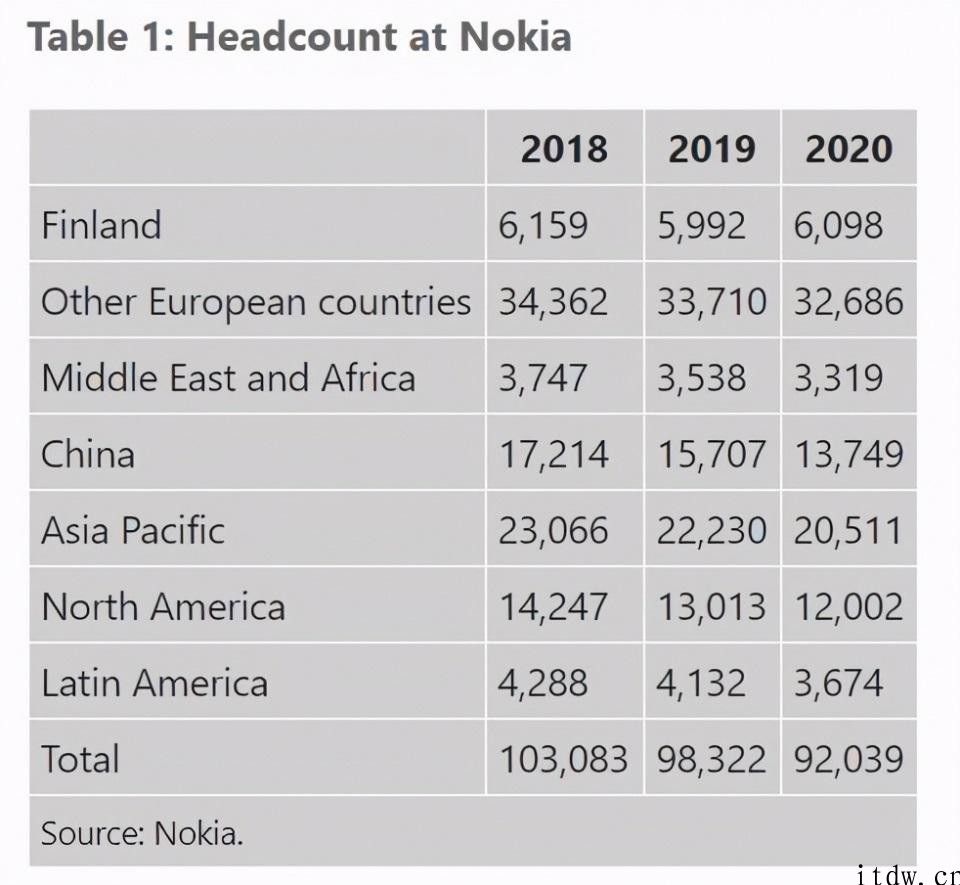 诺基亚2年裁员 11044 人，中国幅度较大达 3500 人