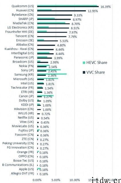 外媒统计分析 VVC 技术性贡献：高通、华为公司、字节跳动、夏普、联发科前五