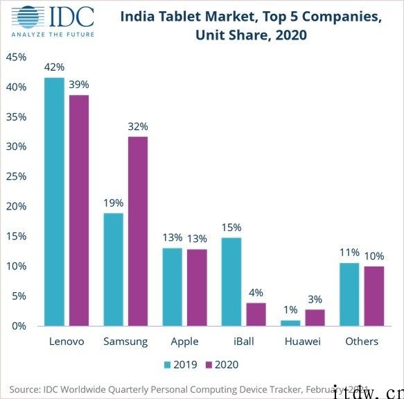 IDC 公布 2020 印尼平板电脑份额排名：想到、三星、iPhone、iBall、华为公司位列前五