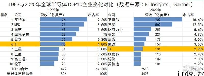 德州仪器怎样 30 年稳坐半导体 Top10，一文解析