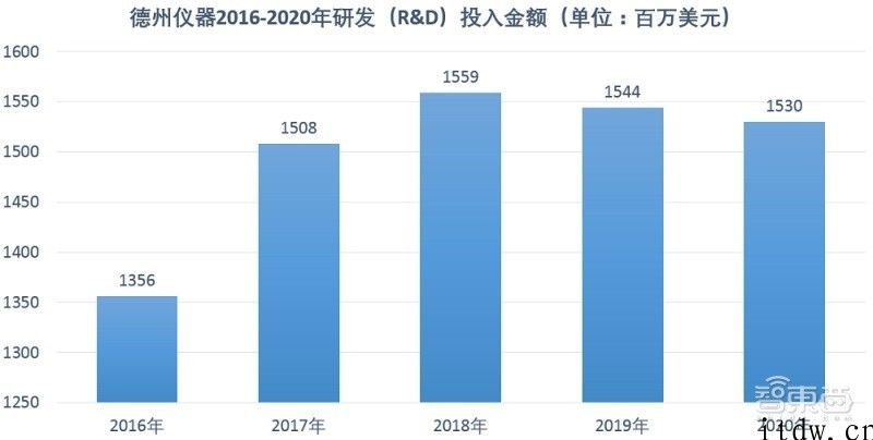 德州仪器怎样 30 年稳坐半导体 Top10，一文解析