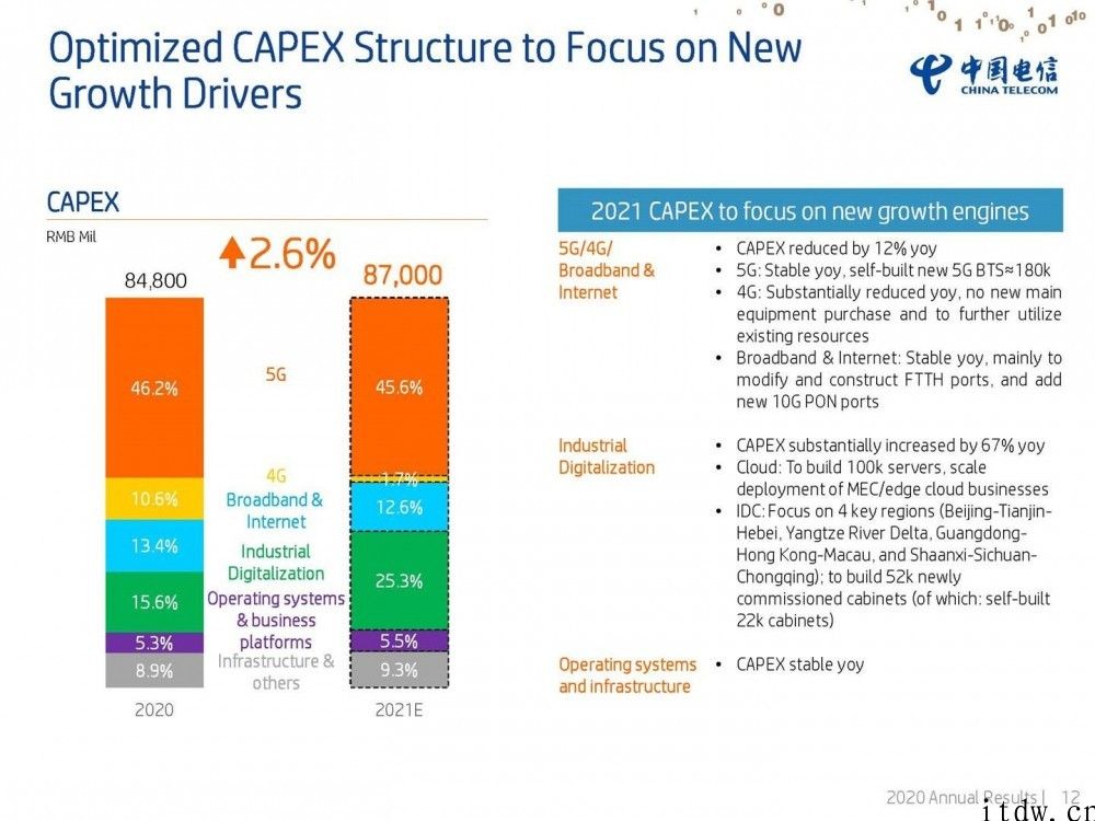 中国电信2020年资本开支 870 亿人民币：5G 投入保持稳定，不会再购置 4g 主设备