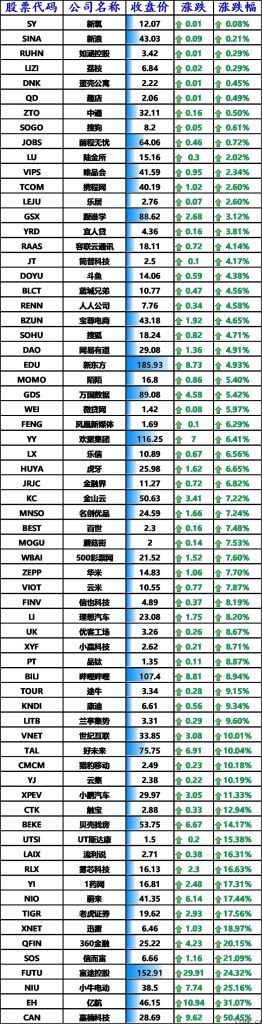 美股全线上扬，bilbil上涨 8.94%，拼多多平台涨逾 12%，蔚来大涨 17%